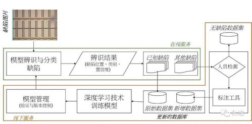 深度學習加速機器成長 構建自動缺陷分類系統，重塑信息系統集成與技術咨詢新范式